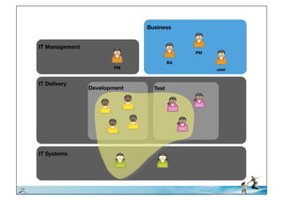 Business!


          IT Management!
                                                          PM!

                                                    BA!
                                   PM!                          user!


          IT Delivery!
                           Development!     Test!




          IT Systems!




© iLean
 