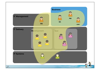 Business!


          IT Management!
                                                          PM!

                                                    BA!
                                   PM!                          user!


          IT Delivery!
                           Development!     Test!




          IT Systems!




© iLean
 