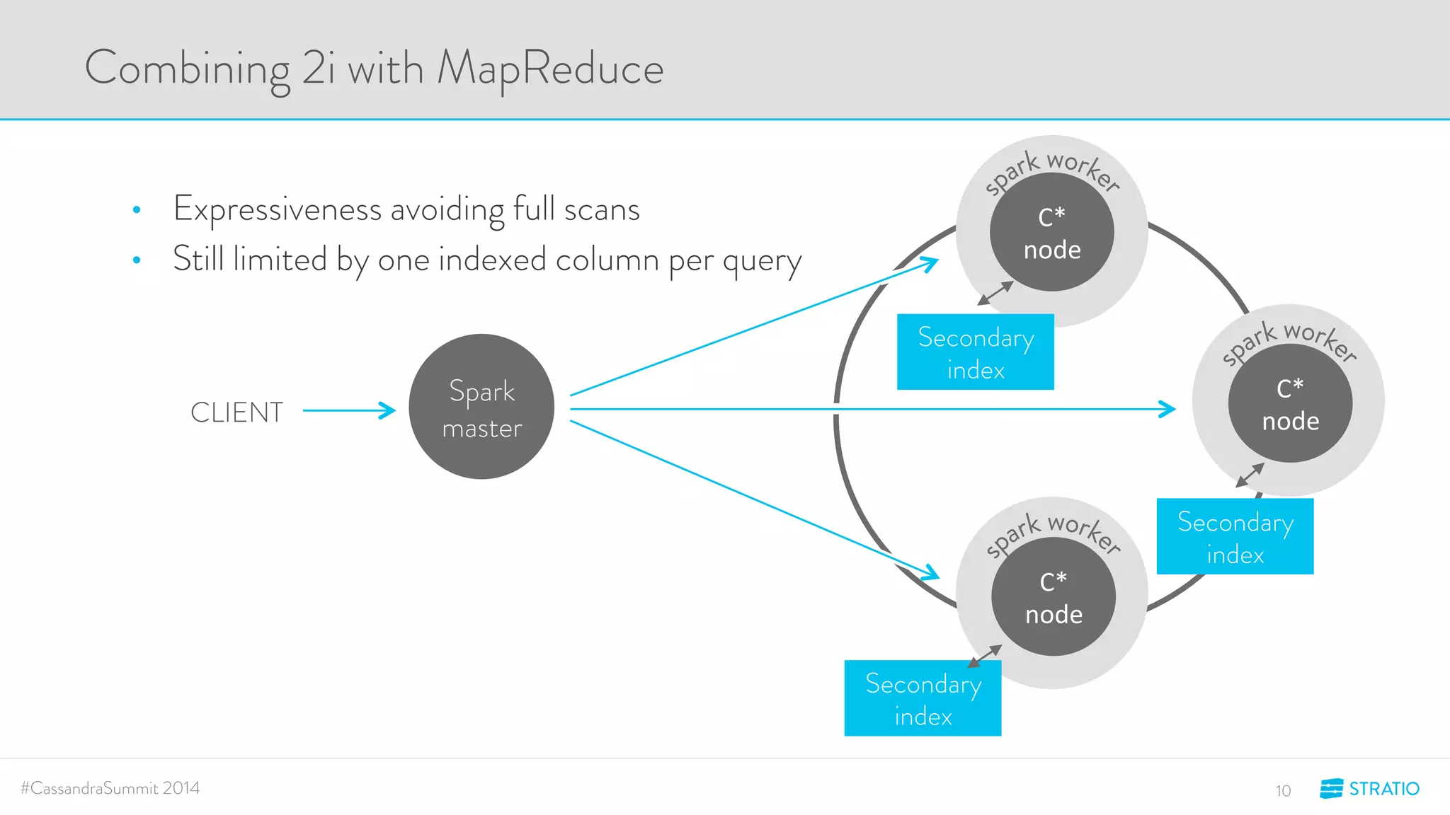 C*# 
node# 
C*# 
node# 
C*# 
node# 
Combining 2i with MapReduce 
• Expressiveness avoiding full scans 
• Still limited by one indexed column per query 
Spark 
CLIENT master 
Secondary 
index 
Secondary 
index 
Secondary 
index 
#CassandraSummit 2014 10 
 
