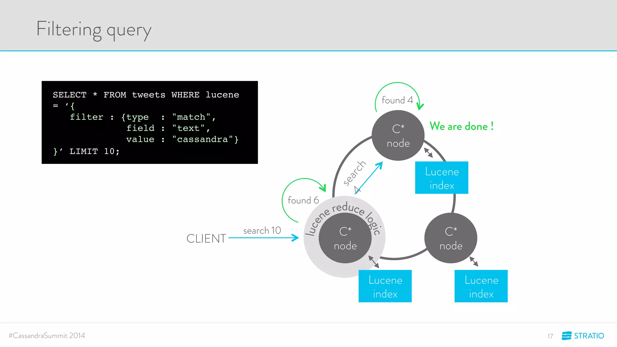 SELECT * FROM tweets WHERE lucene 
= ‘{ 
filter : {type : "match", 
field : "text", 
value : "cassandra"} 
}’ LIMIT 10; 
search 10 
found 6 
found 4 
We are done ! 
Filtering query 
CLIENT 
C* 
node 
C* 
node 
C* 
node 
Lucene 
index 
Lucene 
index 
Lucene 
index 
#CassandraSummit 2014 17 
 