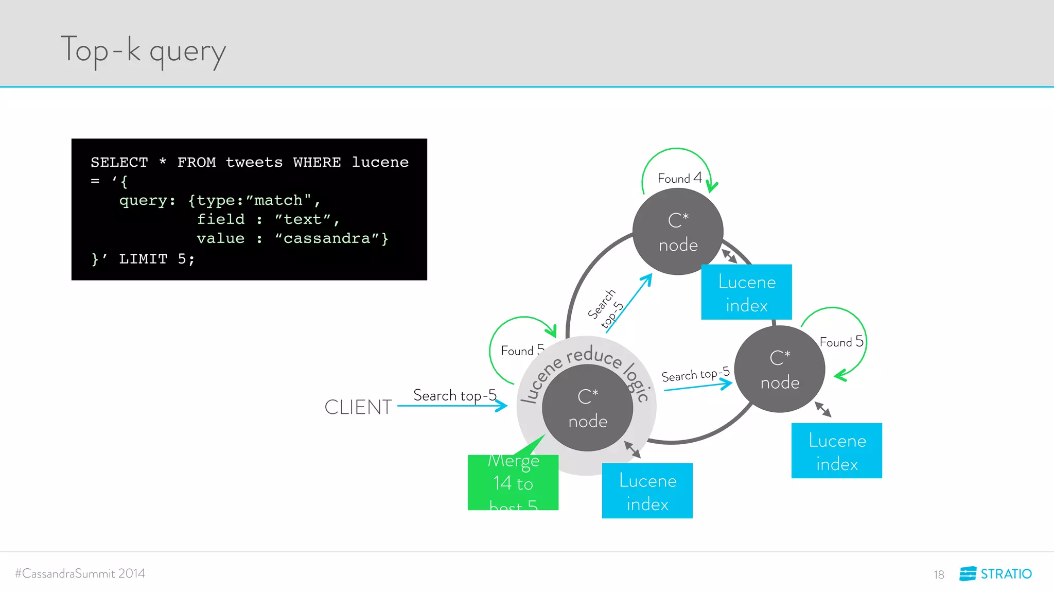 Found 5 
Found 4 
Found 5 
Top-k query 
SELECT * FROM tweets WHERE lucene 
= ‘{ 
query: {type:”match", 
field : ”text”, 
value : “cassandra”} 
}’ LIMIT 5; 
C* 
node 
Search top-5 CLIENT Search top-5 
C* 
node 
C* 
node 
Lucene 
index 
Lucene 
index 
Lucene 
index 
Merge 
14 to 
best 5 
#CassandraSummit 2014 18 
 