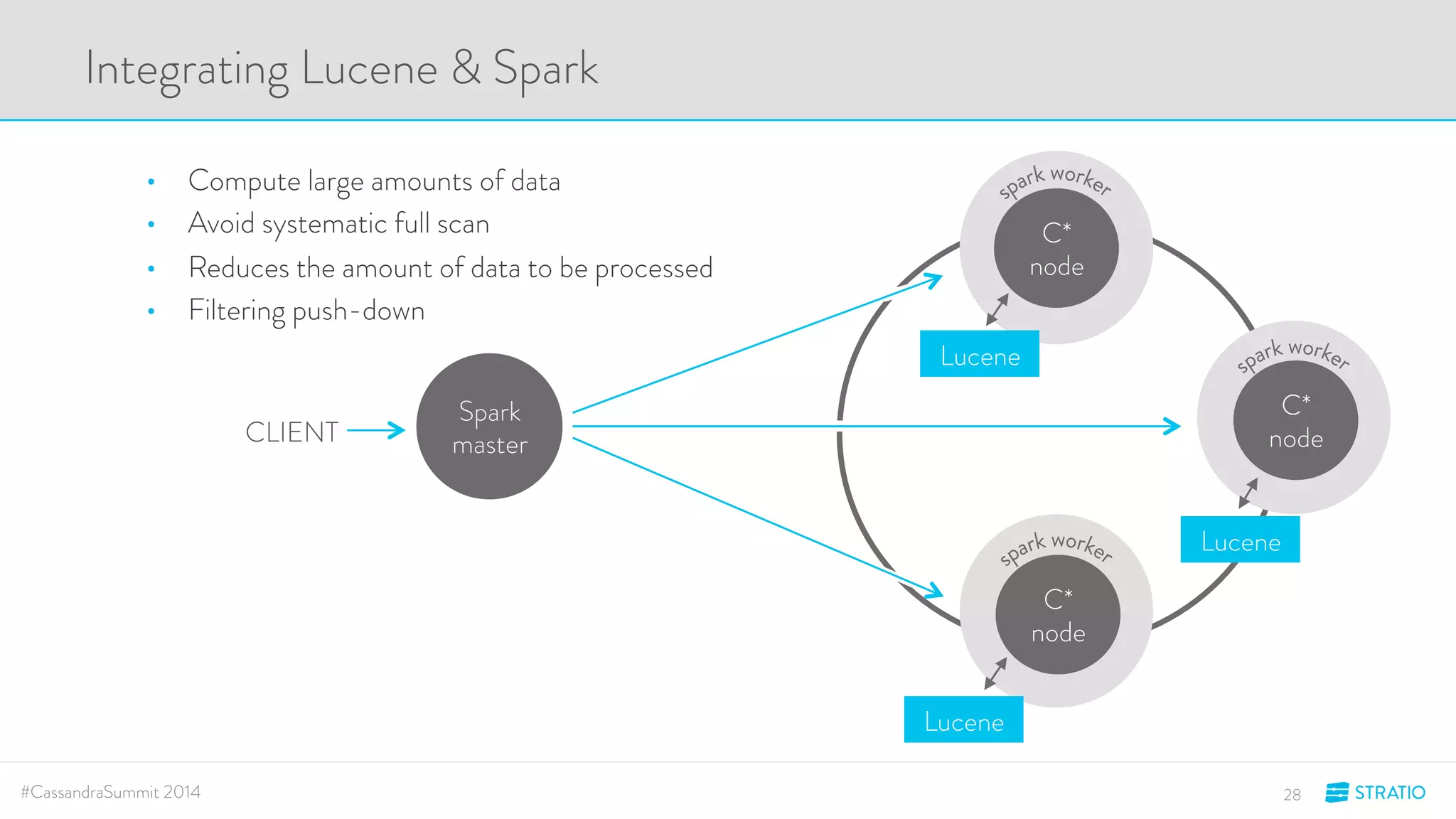 Integrating Lucene & Spark 
CLIENT 
Spark 
master 
C* 
node 
C* 
node 
C* 
node 
Lucene 
Lucene 
Lucene 
• Compute large amounts of data 
• Avoid systematic full scan 
• Reduces the amount of data to be processed 
• Filtering push-down 
#CassandraSummit 2014 28 
 