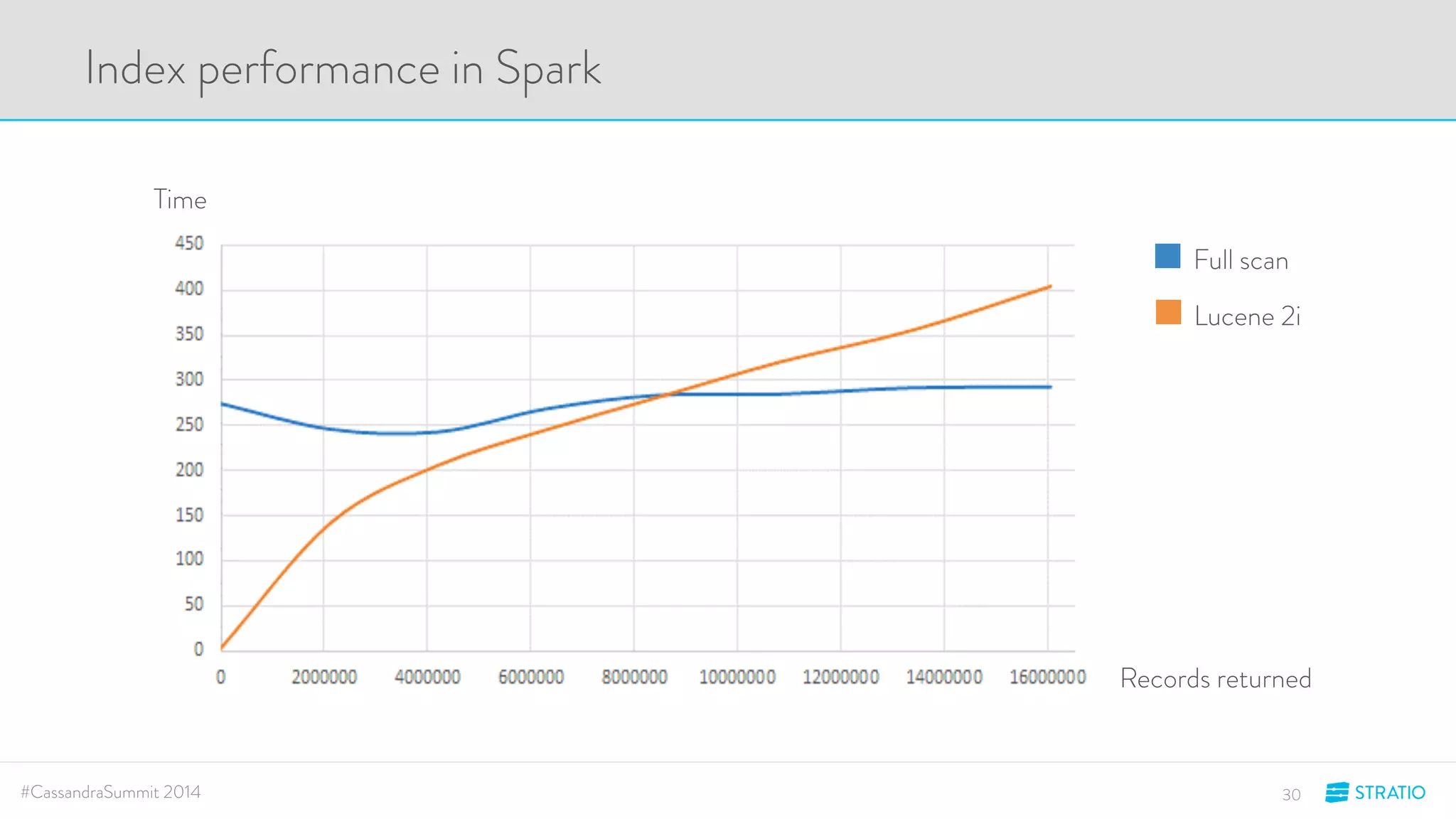 Index performance in Spark 
Time 
Full scan 
Lucene 2i 
Records returned 
#CassandraSummit 2014 30 
 