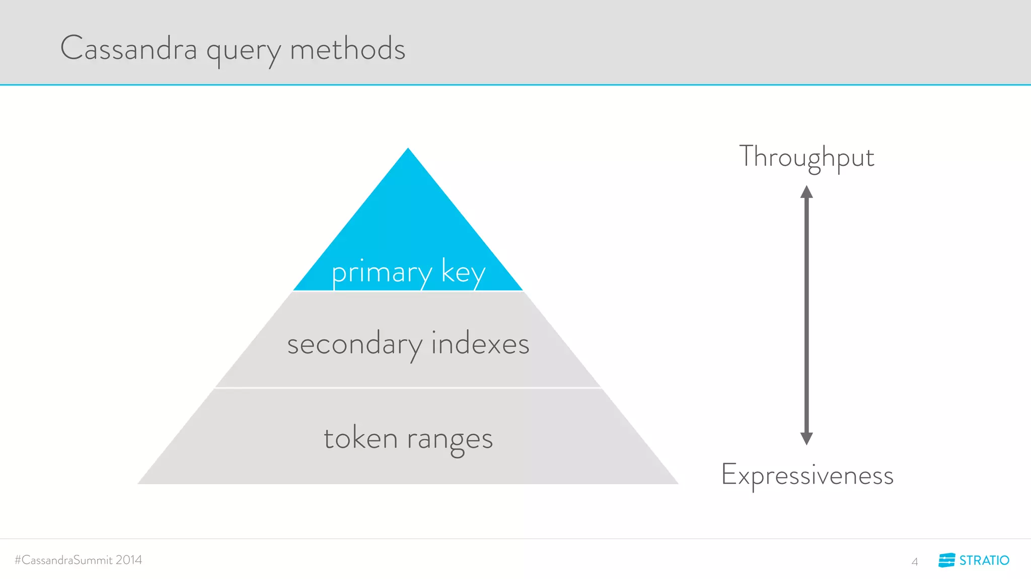 primary key 
secondary indexes 
token ranges 
Throughput 
Expressiveness 
Cassandra query methods 
#CassandraSummit 2014 4 
 