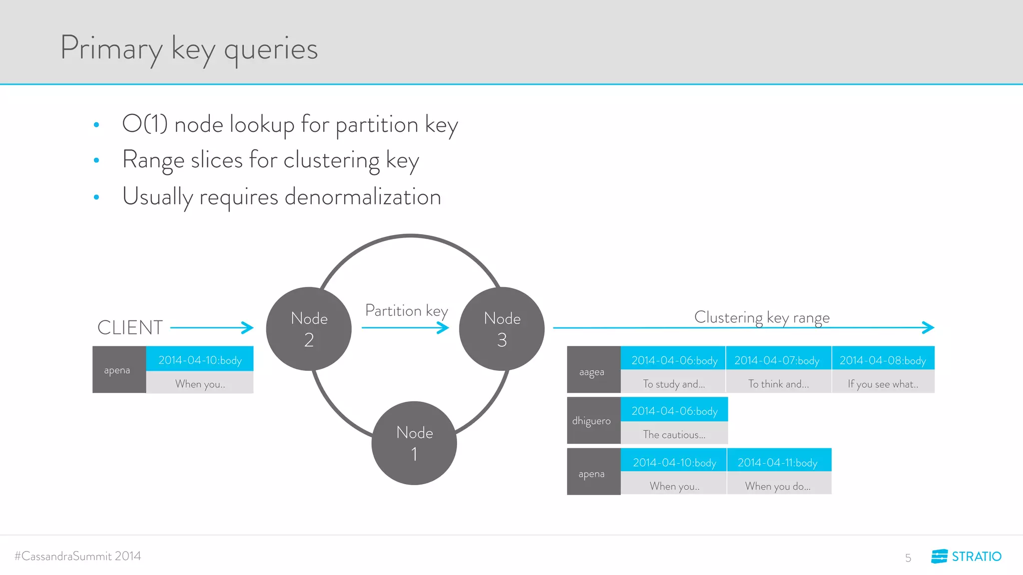 Primary key queries 
• O(1) node lookup for partition key 
• Range slices for clustering key 
• Usually requires denormalization 
Partition key CLIENT Clustering key range 
Node 
3 
Node 
1 
Node 
2 
apena 
2014-04-10:body 
When you.. 
aagea 
dhiguero 
apena 
2014-04-06:body 2014-04-07:body 2014-04-08:body 
To study and… To think and... If you see what.. 
2014-04-06:body 
The cautious… 
2014-04-10:body 
When you.. 
2014-04-11:body 
When you do… 
#CassandraSummit 2014 5 
 
