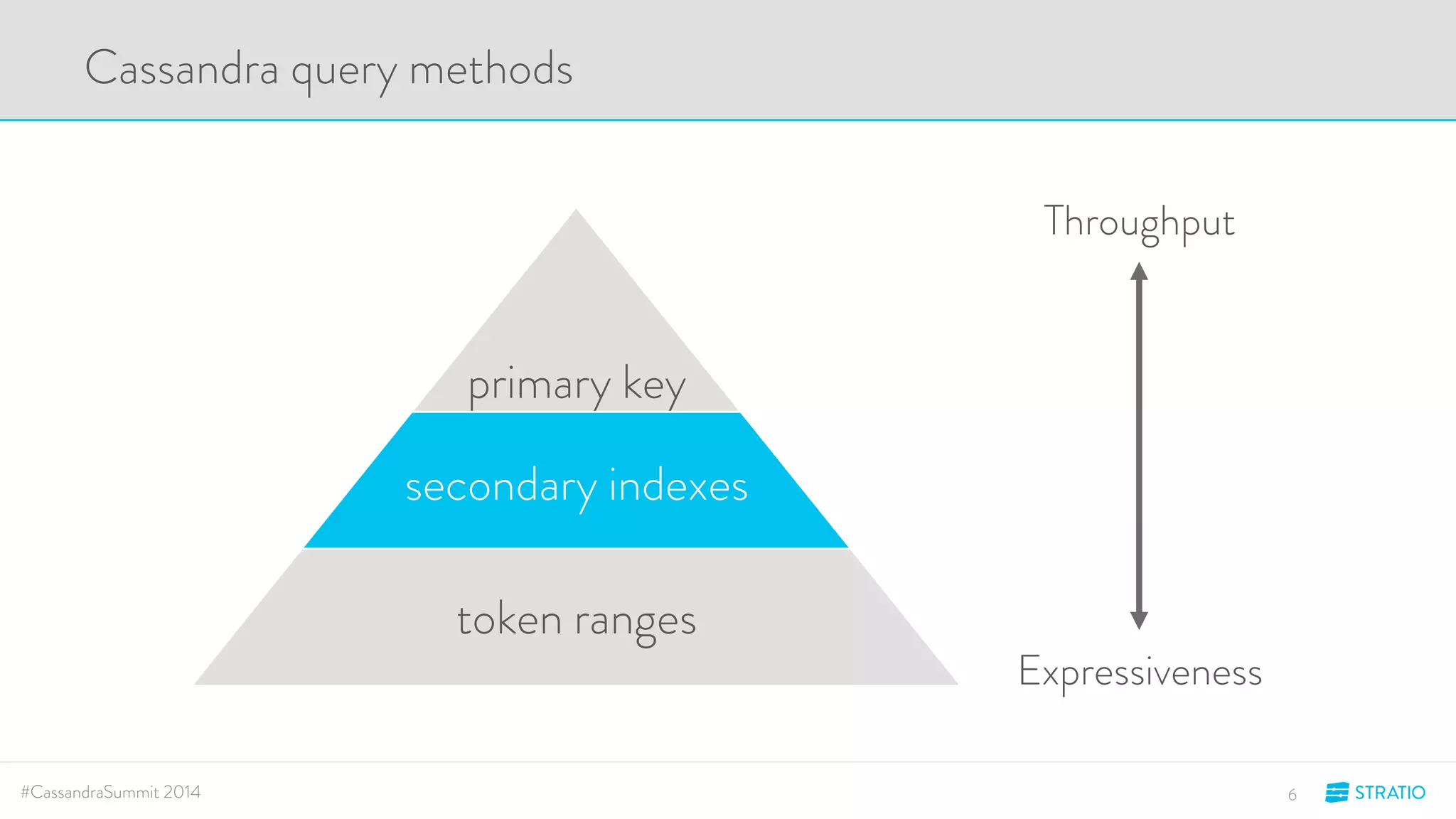primary key 
secondary indexes 
token ranges 
Throughput 
Expressiveness 
Cassandra query methods 
#CassandraSummit 2014 6 
 