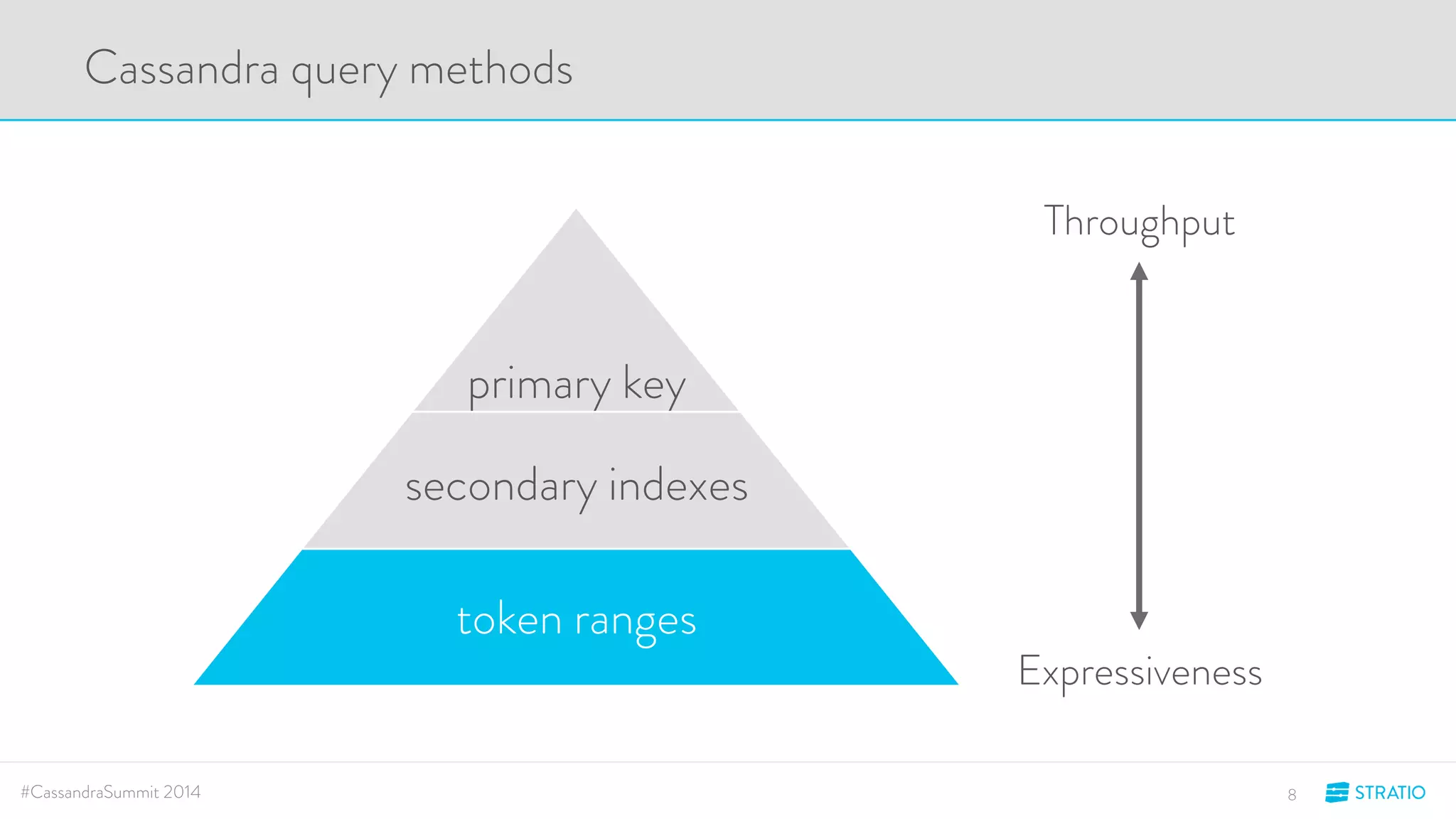 primary key 
secondary indexes 
token ranges 
Throughput 
Expressiveness 
Cassandra query methods 
#CassandraSummit 2014 8 
 