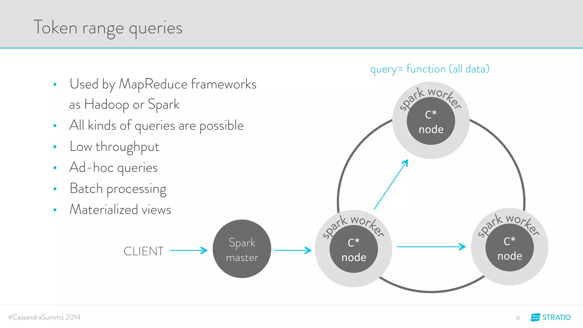 C*# 
node# 
C*# 
node# 
C*# 
node# 
Spark 
master 
Token range queries 
• Used by MapReduce frameworks 
as Hadoop or Spark 
• All kinds of queries are possible 
• Low throughput 
• Ad-hoc queries 
• Batch processing 
• Materialized views 
CLIENT 
query= function (all data) 
#CassandraSummit 2014 9 
 