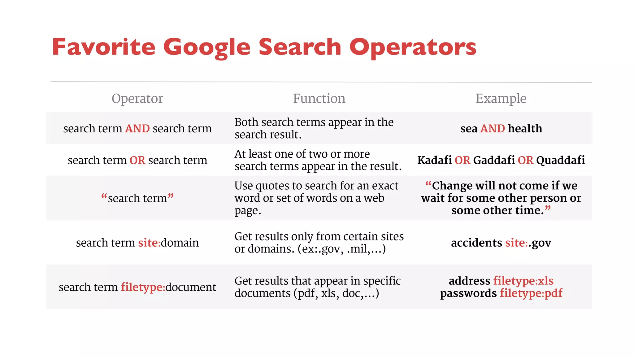 Favorite Google Search Operators 
Operator Function Example 
search term AND search term Both search terms appear in the 
search result. sea AND health 
search term OR search term At least one of two or more 
search terms appear in the result. Kadafi OR Gaddafi OR Quaddafi 
“search term” 
Use quotes to search for an exact 
word or set of words on a web 
page. 
“Change will not come if we 
wait for some other person or 
some other time.” 
search term site:domain Get results only from certain sites 
or domains. (ex:.gov, .mil,...) accidents site:.gov 
search term filetype:document Get results that appear in specific 
documents (pdf, xls, doc,...) 
address filetype:xls 
passwords filetype:pdf 
 