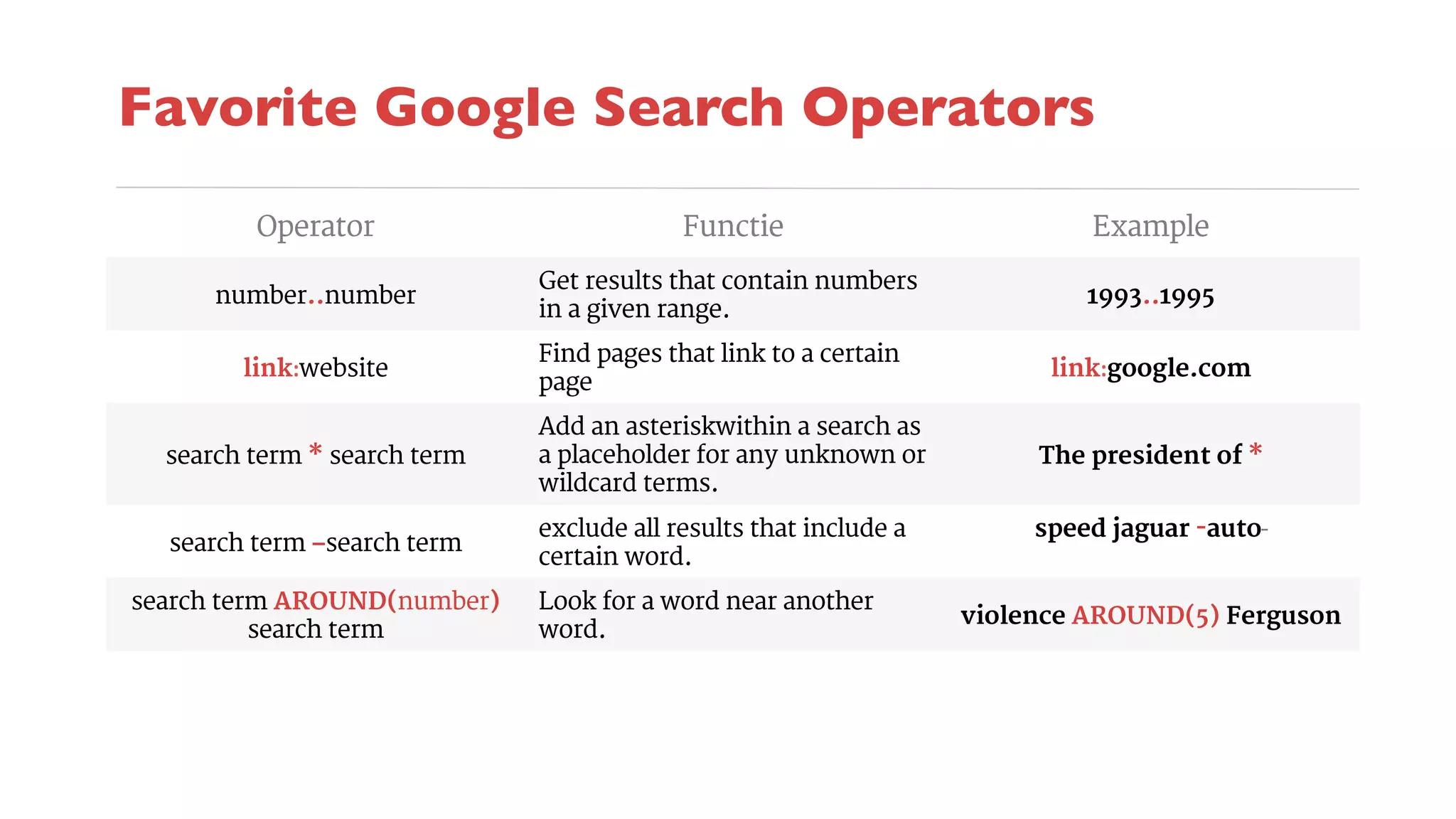 Favorite Google Search Operators 
Operator Functie Example 
number..number Get results that contain numbers 
in a given range. 1993..1995 
link:website Find pages that link to a certain 
page link:google.com 
search term * search term 
Add an asterisk within a search as 
a placeholder for any unknown or 
wildcard terms. 
The president of * 
search term –search term exclude all results that include a 
certain word. 
speed jaguar -auto-search 
term AROUND(number) 
search term 
Look for a word near another 
word. violence AROUND(5) Ferguson 
 