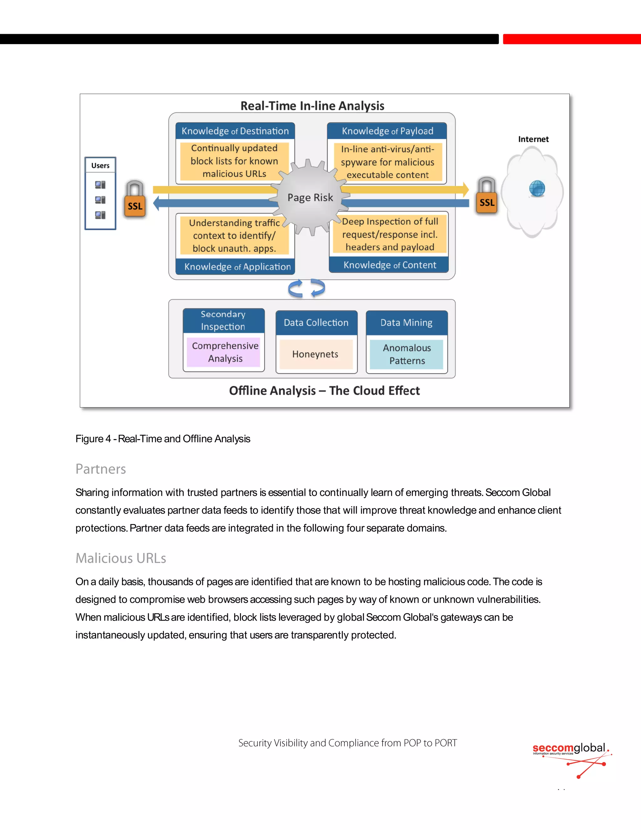 Figure 4 -Real-Time and Offline Analysis
Sharing information with trusted partners is essential to continually learn of emerging threats.Seccom Global
constantly evaluates partner data feeds to identify those that will improve threat knowledge and enhance client
protections.Partner data feeds are integrated in the following four separate domains.
On a daily basis, thousands of pagesare identified that are known to be hosting malicious code.The code is
designed to compromise web browsers accessing such pages by way of known or unknown vulnerabilities.
When malicious URLsare identified, block lists leveraged by globalSeccom Global‘s gateways can be
instantaneously updated, ensuring that users are transparently protected.
 