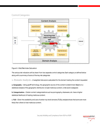 Figure 6 -WebRisk IndexCalculation
The various risk indicators will be drawn from two separate control categories.Each category is defined below
along with asummary of some of the key risk categories:
1. Domain Analysis – A weighted risk score is calculated for the domain hosting the content requested.
– Using geoIPtechnology, the geographic source of the content is determined.Based on a
statistical analysis of the geographic distribution of past malicious content, a risk score is assigned.
–Certain content categorisations such as pornography,shareware, etc. have a higher
statistical likelihood of hosting malicious content.
–Given the availability and cost of certain top level domains (TLDs),analysisshows that some are more
likely than others to host malicious content.
 