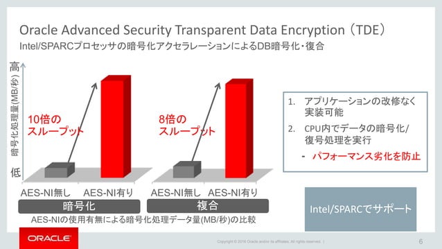 Oracle Advanced Security Transparent Data Encryptionのご紹介 | PPT