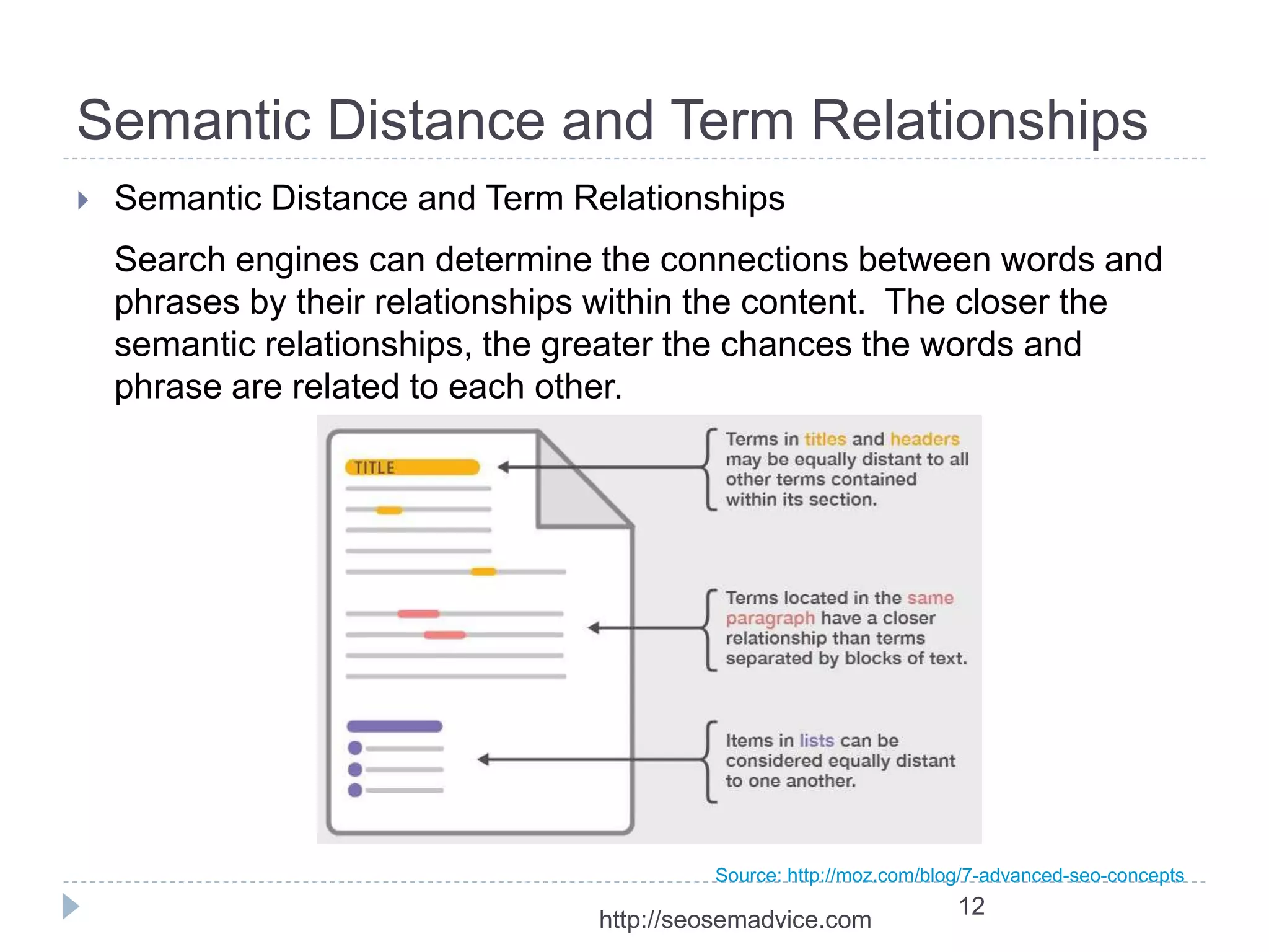 Semantic Distance and Term Relationships 
 Semantic Distance and Term Relationships 
Search engines can determine the connections between words and 
phrases by their relationships within the content. The closer the 
semantic relationships, the greater the chances the words and 
phrase are related to each other. 
Source: http://moz.com/blog/7-advanced-seo-concepts 
12 
http://seosemadvice.com 
 