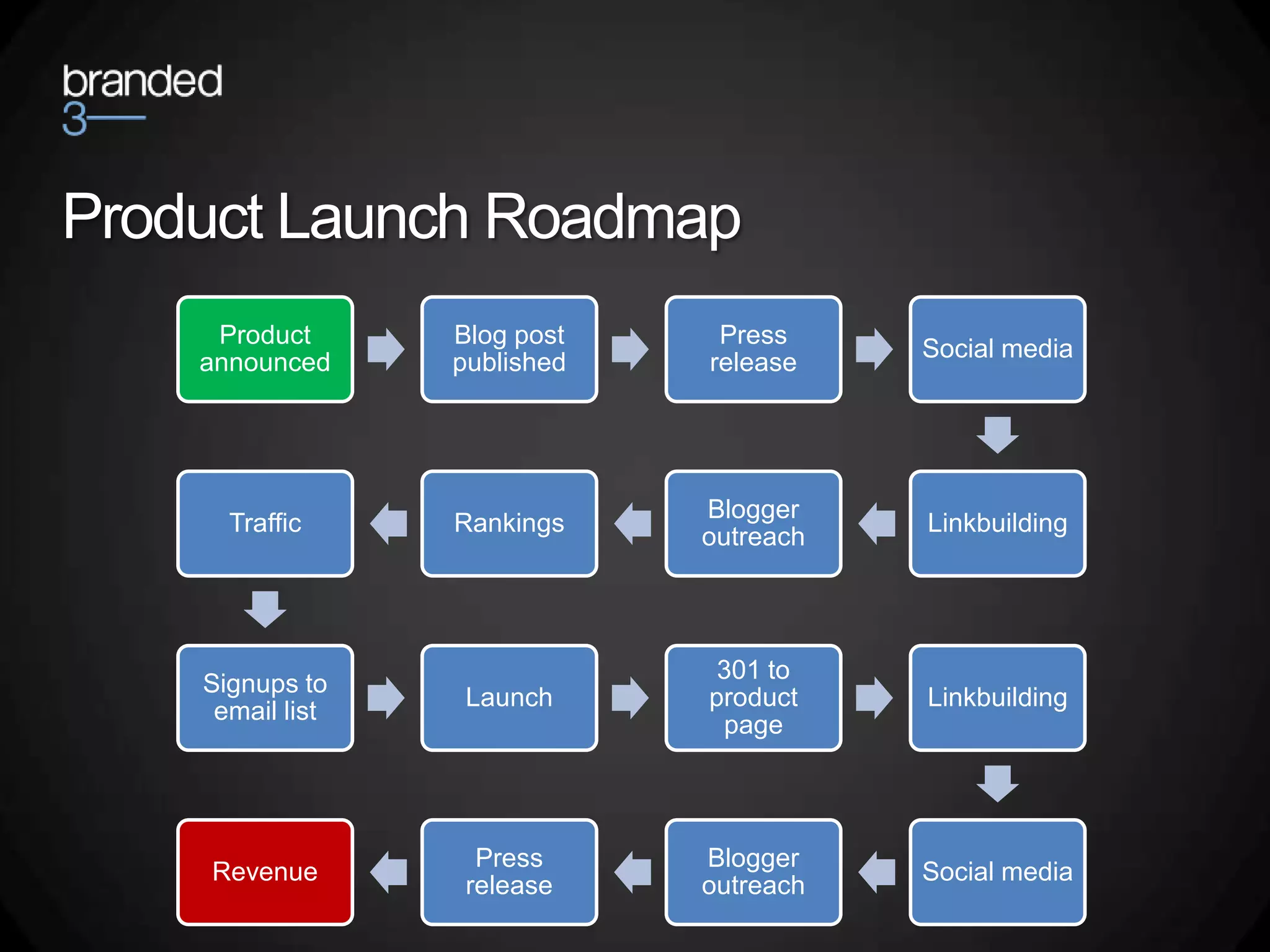 Product Launch Roadmap
     Product      Blog post    Press
                                         Social media
    announced     published   release




                              Blogger
      Traffic     Rankings               Linkbuilding
                              outreach




                               301 to
    Signups to
                   Launch     product    Linkbuilding
     email list
                               page




                    Press     Blogger
    Revenue                              Social media
                   release    outreach
 