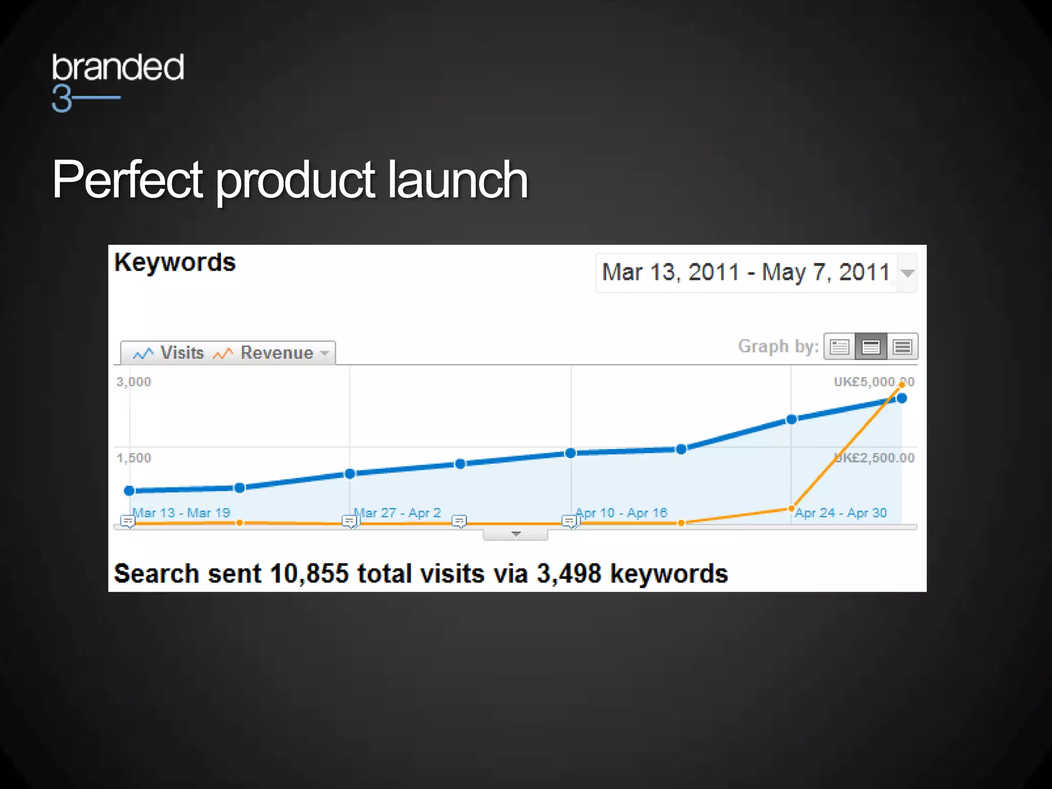 Perfect product launch
 