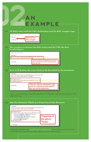 H ere, we are talking about the specific CD “ T hriller” and referencing the UR L
that CD is on.
Using the wrapper tag <cd:artist></cd:artist> ( or cou n try , price e tc) you
can declare the properties of the album you are referencing.
[1] A ll R D Fs start with the X M L declaration and the R D F wrapper tags
[2] The you have to declare the R D F syntax and the UR L the data
is referring to;
[3] Nex t we’ ll declare the ex act items to be described in the document
[4] A dd The Elements W hich A re Properties O f the R esource
020202020202020202020202A N
E X A M P L E
A N
E X A M P L E
 