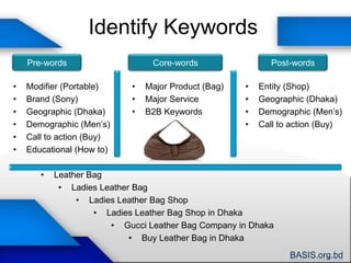 Identify KeywordsPre-wordsCore-wordsPost-wordsModifier (Portable)Brand (Sony)Geographic (Dhaka)Demographic (Men’s)Call to action (Buy)Educational (How to)Major Product (Bag)