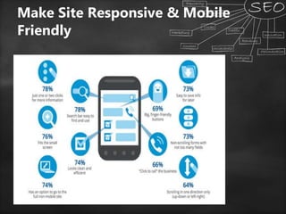 Make Site Responsive & Mobile
Friendly
 