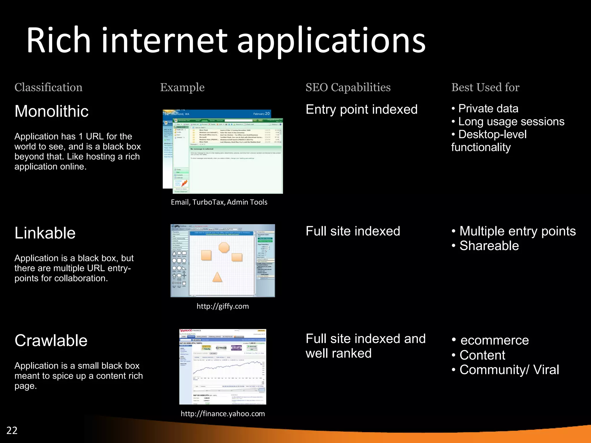 Rich internet applications Email, TurboTax, Admin Tools Classification Example SEO Capabilities Best Used for Monolithic Application has 1 URL for the world to see, and is a black box beyond that. Like hosting a rich application online. Entry point indexed Private data Long usage sessions Desktop-level functionality Linkable Application is a black box, but there are multiple URL entry-points for collaboration .  Full site indexed Multiple entry points Shareable Crawlable Application is a small black box meant to spice up a content rich page. Full site indexed and well ranked ecommerce Content Community/ Viral http://finance.yahoo.com http://giffy.com 