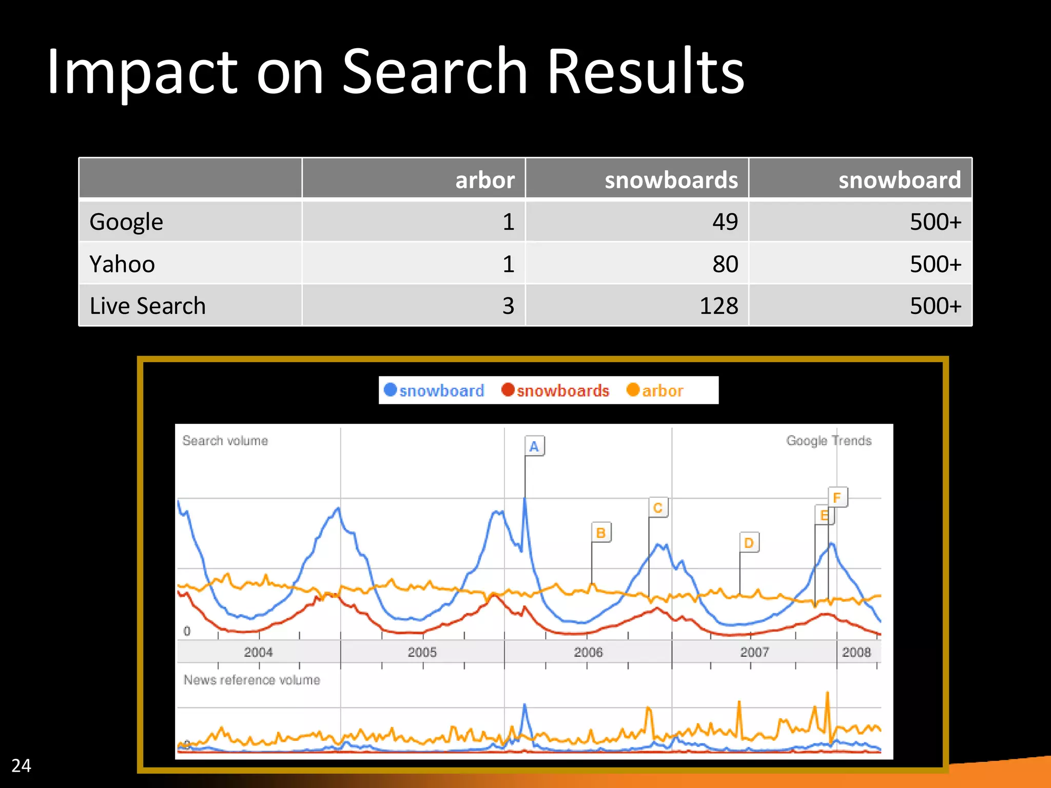 Impact on Search Results arbor snowboards snowboard Google 1 49 500+ Yahoo 1 80 500+ Live Search 3 128 500+ 
