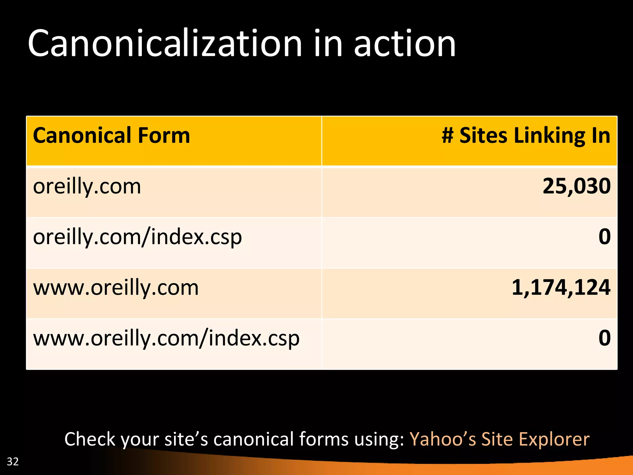 Canonicalization in action Check your site’s canonical forms using:  Yahoo’s Site Explorer Canonical Form # Sites Linking In oreilly.com 25,030 oreilly.com/index.csp 0 www.oreilly.com 1,174,124 www.oreilly.com/index.csp 0 