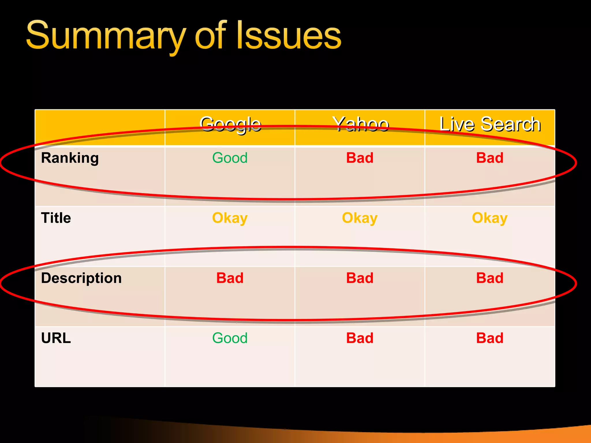 Google Yahoo Live Search Ranking Good Bad Bad Title Okay Okay Okay Description Bad Bad Bad URL Good Bad Bad 