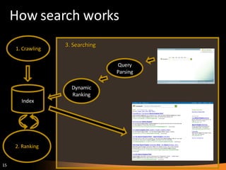 How search works 1. Crawling 2. Ranking Index Query Parsing Dynamic Ranking 3. Searching 
