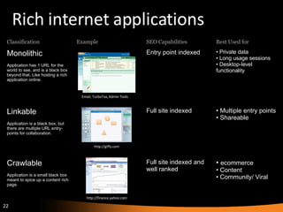 Rich internet applications Email, TurboTax, Admin Tools Classification Example SEO Capabilities Best Used for Monolithic Application has 1 URL for the world to see, and is a black box beyond that. Like hosting a rich application online. Entry point indexed Private data Long usage sessions Desktop-level functionality Linkable Application is a black box, but there are multiple URL entry-points for collaboration .  Full site indexed Multiple entry points Shareable Crawlable Application is a small black box meant to spice up a content rich page. Full site indexed and well ranked ecommerce Content Community/ Viral http://finance.yahoo.com http://giffy.com 