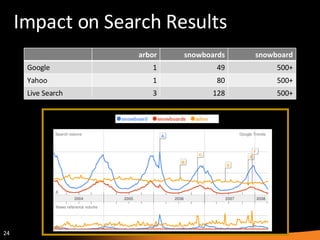 Impact on Search Results arbor snowboards snowboard Google 1 49 500+ Yahoo 1 80 500+ Live Search 3 128 500+ 