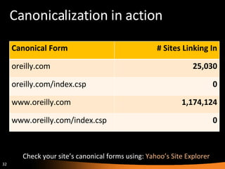 Canonicalization in action Check your site’s canonical forms using:  Yahoo’s Site Explorer Canonical Form # Sites Linking In oreilly.com 25,030 oreilly.com/index.csp 0 www.oreilly.com 1,174,124 www.oreilly.com/index.csp 0 