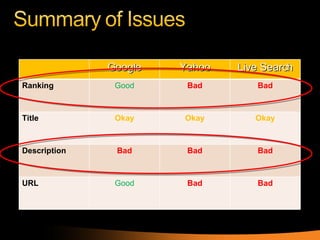 Google Yahoo Live Search Ranking Good Bad Bad Title Okay Okay Okay Description Bad Bad Bad URL Good Bad Bad 
