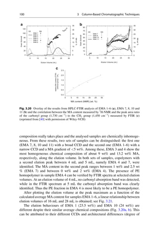 composition really takes place and the analysed samples are chemically inhomoge-
neous. From these results, two sets of samples can be distinguished: the ﬁrst one
(EMA 7, 8, 10 and 11) with a broad CCD and the second one (EMA 1–6) with a
narrow CCD and a MA gradient of 5 wt%. Among these, EMA 3 and 4 show the
most homogeneous chemical composition of about 9 wt% and 13.2 wt% MA,
respectively, along the elution volume. In both sets of samples, copolymers with
a second elution peak between 4 mL and 5 mL, namely EMA 4 and 7, were
identiﬁed. The MA content in the second peak ranges between 1 wt% and 2.5 wt
% (EMA 7) and between 0 wt% and 2 wt% (EMA 4). The presence of PE
homopolymer in sample EMA 4 can be veriﬁed by FTIR spectra at selected elution
volumes. At an elution volume of 4 mL, no carbonyl absorption band was detected,
while in the FTIR spectrum at 5 mL the carbonyl absorption band was clearly
identiﬁed. Thus the PE fraction in EMA 4 is most likely to be a PE homopolymer.
After plotting the elution volume at the peak maximum as a function of the
calculated average MA content for samples EMA 1–6, a linear relationship between
elution volumes of 16 mL and 28 mL is obtained; see Fig. 3.21.
The elution behaviours of EMA 1 (23.5 wt%) and EMA 10 (24 wt%) are
different despite their similar average chemical compositions (Fig. 3.20a, b). This
can be attributed to their different CCDs and architectural differences (degree of
5 10 15 20 25 30
0
10
20
30
40
50
60
70
80
GS MA
EMA 7
EMA 8
EMA 10
EMA 11
Elution Volume (mL)
GramSchmidt
b
0
5
10
15
20
25
30
35
MAwt.%
5 10 15 20 25 30
0
20
40
60
80
100
120
GS MA
EMA 1
EMA 2
EMA 3
EMA 4
EMA 5
EMA 6
Elution Volume (mL)
GramSchmidt
a
0
5
10
15
20
25
30
35
MAwt.%
0 5 10 15 20 25 30
0.0
0.5
1.0
1.5
2.0
2.5
MA content (NMR) (wt. %)
relativeMAcontent(FTIR)
carbonylgroup/-CH2
c
Fig. 3.20 Overlay of the results from HPLC-FTIR analysis of EMA 1–6 (a), EMA 7, 8, 10 and
11 (b) and the correlation between the MA content measured by 1
H-NMR and the peak area ratio
of the carbonyl group (1,730 cmÀ1
) to the CH2 group (1,450 cmÀ1
) measured by FTIR (c)
(reprinted from [40] with permission of Wiley-VCH)
100 3 Column-Based Chromatographic Techniques
 
