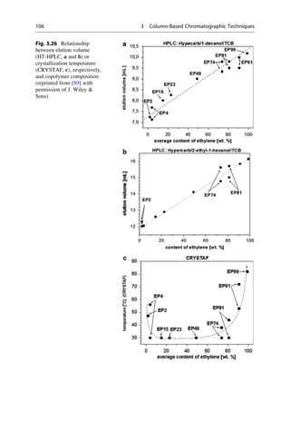 Fig. 3.26 Relationship
between elution volume
(HT-HPLC, a and b) or
crystallization temperature
(CRYSTAF, c), respectively,
and copolymer composition
(reprinted from [89] with
permission of J. Wiley 
Sons)
106 3 Column-Based Chromatographic Techniques
 