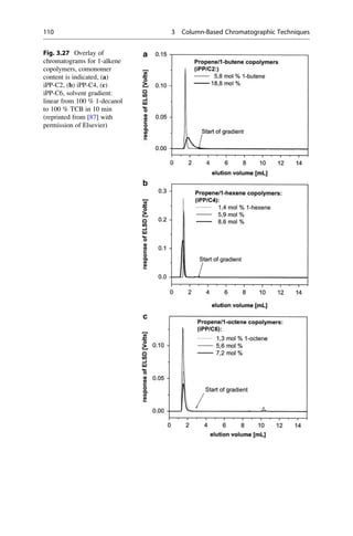 Fig. 3.27 Overlay of
chromatograms for 1-alkene
copolymers, comonomer
content is indicated, (a)
iPP-C2, (b) iPP-C4, (c)
iPP-C6, solvent gradient:
linear from 100 % 1-decanol
to 100 % TCB in 10 min
(reprinted from [87] with
permission of Elsevier)
110 3 Column-Based Chromatographic Techniques
 