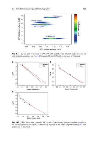 Fig. 3.41 2D-LC plot of a blend of iPP, sPP, aPP and PE with different molar masses; for
experimental conditions see Fig. 3.40 (reprinted from [107] with permission of Elsevier)
Fig. 3.42 2D-LC calibration curves for iPP (a) and PE (b) obtained by injection of the samples in
the second dimension and for PE (c) obtained by injection in the 2D-LC (reprinted from [107] with
permission of Elsevier)
3.4 Two-Dimensional Liquid Chromatography 125
 