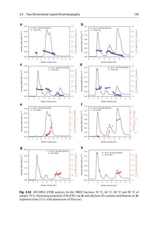 0 1 2 3 4 5 6 7 8 9 10
0.00
0.05
0.10
0.15
0.20
0.25
0.30
3V A - 30 Gram-Schmidt
CH3/ CH2
A(1376cm-1)/A(1462cm-1)
Intensity(2800-3200cm
-1
)
Elution volume (mL)
a
0.0
0.5
1.0
1.5
2.0
2.5
3.0
0 1 2 3 4 5 6 7 8 9 10
0.00
0.05
0.10
0.15
0.20
0.25
0.30
e
A(720cm
-1
)/A(1163cm
-1
)
Intensity(2800-3200cm
-1
)
Elution volume (mL)
3V A - 30 Gram-Schmidt
Et Content
0
1
2
3
4
5
0 1 2 3 4 5 6 7 8
0.00
0.02
0.04
0.06
0.08
0.10
0.12
0.14
3V A - 60 Gram-Schmidt
CH3/ CH2
b
0.0
0.5
1.0
1.5
2.0
2.5
3.0
A(1376cm
-1
)/A(1462cm
-1
)
Intensity(2800-3200cm
-1
)
Elution volume (mL)
0 1 2 3 4 5 6 7 8
0.00
0.02
0.04
0.06
0.08
0.10
0.12
0.14
A
(
720cm
-1
)
/A
(
1163cm
-1
)
0
2
4
6
8
10
f
3V A - 60 Gram-Schmidt
Et Content
Intensity(2800-3200cm
-1
)
Elution volume (mL)
0 1 2 3 4 5 6 7 8
0.00
0.05
0.10
0.15
0.20
0.25
3V A - 80 Gram-Schmidt
CH3/ CH2
A(1376cm-1)/A(1462cm-1)
Intensity(2800-3200cm
-1
)
Elution volume (mL)
c
0.0
0.5
1.0
1.5
2.0
2.5
3.0
0 1 2 3 4 5 6 7 8 9
0.00
0.05
0.10
0.15
0.20
0.25
0.0
0.5
1.0
1.5
2.0
2.5
3.0
g
Intensity(2800-3200cm
-1
)
Elution volume (mL)
A(720cm
-1
)/A(1163cm
-1
)
3V A - 80 Gram-Schmidt
Et Content
0 1 2 3 4 5 6 7 8 9
0.00
0.03
0.06
0.09
0.12
0.15
0.18
A(1376cm
-1
)/A(1462cm
-1
)
Intensity(2800-3200cm
-1
)
Elution volume (mL)
3V A - 90 Gram-Schmidt
CH3/ CH2
d
0.0
0.5
1.0
1.5
2.0
2.5
3.0
0 1 2 3 4 5 6 7 8 9
0.00
0.03
0.06
0.09
0.12
0.15
0.18
h
Intensity(2800-3200cm
-1
)
Elution volume (mL)
0.0
0.5
1.0
1.5
2.0
2.5
3.0
3V A - 90 Gram-Schmidt
Et Content
A(720cm
-1
)/A(1163cm
-1
)
Fig. 3.52 HT-HPLC-FTIR analysis for the TREF fractions 30 
C, 60 
C, 80 
C and 90 
C of
sample 3VA, illustrating propylene (CH3/CH2) (a–d) and ethylene (Et content) distributions (e–h)
(reprinted from [111] with permission of Elsevier)
3.4 Two-Dimensional Liquid Chromatography 139
 