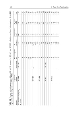 Table4.2AveragemolecularparametersoflinearPEandPPseparatedbyHT-AF4andHT-SEC,calculationperformedwithdatafromIR-MALLS
(reprintedfrom[31]withpermissionofWiley-VCH)
Sample
Separation
methodStabilization
Dissolvingtime
(h)
Mw
(kg/mol)
Degradation
(%)
hRg
2
iz
0.5
(nm)PDI
PEAK01linear(slopeRg/
M¼0.58)a
HT-AF4BHT+Ar23,5701001761.15
42,423681491.11
62,232631121.11
82,054581071.09
1276121681.28
1455215661.24
HT-AF4Ar22,890801631.09
41,23034981.11
695627841.10
HT-AF421,310371031.10
474921721.08
657116641.10
HT-SECBHT+Ar21,656461331.35
41,29736871.45
61,16233771.49
HT-SEC291826661.42
451614621.43
638211491.38
83399461.49
164 4 Field-Flow Fractionation
 
