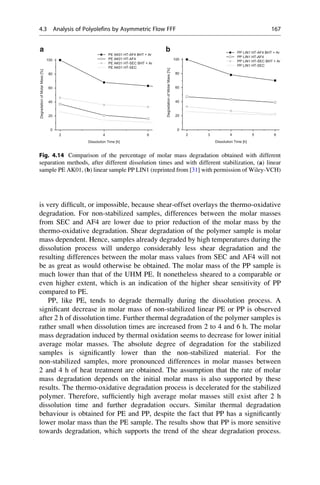 is very difﬁcult, or impossible, because shear-offset overlays the thermo-oxidative
degradation. For non-stabilized samples, differences between the molar masses
from SEC and AF4 are lower due to prior reduction of the molar mass by the
thermo-oxidative degradation. Shear degradation of the polymer sample is molar
mass dependent. Hence, samples already degraded by high temperatures during the
dissolution process will undergo considerably less shear degradation and the
resulting differences between the molar mass values from SEC and AF4 will not
be as great as would otherwise be obtained. The molar mass of the PP sample is
much lower than that of the UHM PE. It nonetheless sheared to a comparable or
even higher extent, which is an indication of the higher shear sensitivity of PP
compared to PE.
PP, like PE, tends to degrade thermally during the dissolution process. A
signiﬁcant decrease in molar mass of non-stabilized linear PE or PP is observed
after 2 h of dissolution time. Further thermal degradation of the polymer samples is
rather small when dissolution times are increased from 2 to 4 and 6 h. The molar
mass degradation induced by thermal oxidation seems to decrease for lower initial
average molar masses. The absolute degree of degradation for the stabilized
samples is signiﬁcantly lower than the non-stabilized material. For the
non-stabilized samples, more pronounced differences in molar masses between
2 and 4 h of heat treatment are obtained. The assumption that the rate of molar
mass degradation depends on the initial molar mass is also supported by these
results. The thermo-oxidative degradation process is decelerated for the stabilized
polymer. Therefore, sufﬁciently high average molar masses still exist after 2 h
dissolution time and further degradation occurs. Similar thermal degradation
behaviour is obtained for PE and PP, despite the fact that PP has a signiﬁcantly
lower molar mass than the PE sample. The results show that PP is more sensitive
towards degradation, which supports the trend of the shear degradation process.
2 4 6
0
20
40
60
80
100
DegradationofMolarMass[%]
Dissolution Time [h]
PE AK01 HT-AF4 BHT + Ar
PE AK01 HT-AF4
PE AK01 HT-SEC BHT + Ar
PE AK01 HT-SEC
2 3 4 5 6
0
20
40
60
80
100
DegradationofMolarMass[%]
Dissolution Time [h]
PP LIN1 HT-AF4 BHT + Ar
PP LIN1 HT-AF4
PP LIN1 HT-SEC BHT + Ar
PP LIN1 HT-SEC
a b
Fig. 4.14 Comparison of the percentage of molar mass degradation obtained with different
separation methods, after different dissolution times and with different stabilization, (a) linear
sample PE AK01, (b) linear sample PP LIN1 (reprinted from [31] with permission of Wiley-VCH)
4.3 Analysis of Polyolefins by Asymmetric Flow FFF 167
 