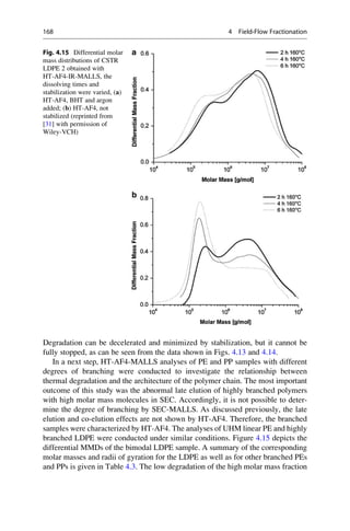 Degradation can be decelerated and minimized by stabilization, but it cannot be
fully stopped, as can be seen from the data shown in Figs. 4.13 and 4.14.
In a next step, HT-AF4-MALLS analyses of PE and PP samples with different
degrees of branching were conducted to investigate the relationship between
thermal degradation and the architecture of the polymer chain. The most important
outcome of this study was the abnormal late elution of highly branched polymers
with high molar mass molecules in SEC. Accordingly, it is not possible to deter-
mine the degree of branching by SEC-MALLS. As discussed previously, the late
elution and co-elution effects are not shown by HT-AF4. Therefore, the branched
samples were characterized by HT-AF4. The analyses of UHM linear PE and highly
branched LDPE were conducted under similar conditions. Figure 4.15 depicts the
differential MMDs of the bimodal LDPE sample. A summary of the corresponding
molar masses and radii of gyration for the LDPE as well as for other branched PEs
and PPs is given in Table 4.3. The low degradation of the high molar mass fraction
Fig. 4.15 Differential molar
mass distributions of CSTR
LDPE 2 obtained with
HT-AF4-IR-MALLS, the
dissolving times and
stabilization were varied, (a)
HT-AF4, BHT and argon
added; (b) HT-AF4, not
stabilized (reprinted from
[31] with permission of
Wiley-VCH)
168 4 Field-Flow Fractionation
 
