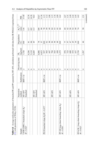 Table4.3AveragemolecularparametersofbranchedPEandPPseparatedbyHT-AF4,calculationperformedwithdatafromIR-MALLS(reprintedfrom
[31]withpermissionofWiley-VCH)
Sample
Separation
methodStabilization
Dissolvingtime
(h)
Mw
(kg/mol)
Degradation
(%)
hRg
2
iz
0.5
(nm)PDI
CSTRLDPE2branched(slopeRg/
M¼0.36)a
HT-AF4
branched
BHT+Ar27,72610011617.40
46,2468111712.78
65,1106610214.28
HT-AF4
branched
26,605851139.63
46,0067810915.67
64,423579911.36
PEBbranched(slopeRg/M¼0.47)a
HT-AF4BHT+Ar2937100701.13
458362591.12
644748491.08
HT-AF4278484641.13
454358531.16
645048451.09
PP180long-chainbranching(slopeRg/
M¼0.50)a
HT-AF4BHT+Ar21,275100801.62
497677691.67
672357421.31
HT-AF4260047581.40
457545521.44
643734491.45
PPLCB1long-chainbranching(slopeRg/
M¼0.42)a
HT-AF4BHT+Ar22,759100741.82
41,26746501.51
(continued)
4.3 Analysis of Polyolefins by Asymmetric Flow FFF 169
 