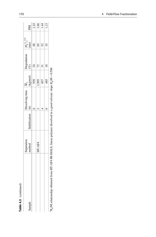 Table4.3(continued)
Sample
Separation
methodStabilization
Dissolvingtime
(h)
Mw
(kg/mol)
Degradation
(%)
hRg
2
iz
0.5
(nm)PDI
693934481.43
HT-AF421,99572651.66
485731521.44
648518351.13
a
Rg/MrelationshipobtainedfromHT-AF4-IR-MALS,linearpolymerdissolvedinagoodsolvent:slopeRg/M¼0.588
170 4 Field-Flow Fractionation
 
