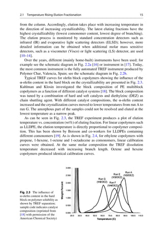 from the column. Accordingly, elution takes place with increasing temperature in
the direction of increasing crystallizability. The latest eluting fractions have the
highest crystallizability (lowest comonomer content, lowest degree of branching).
The elution process is monitored by standard concentration detectors such as
infrared (IR) and evaporative light scattering detectors (ELSD); however, more
detailed information can be obtained when additional molar mass sensitive
detectors, such as a viscometer (Visco) or light scattering (LS) detector, are used
[10–14].
Over the years, different (mainly home-built) instruments have been used; for
example see the schematic diagram in Fig. 2.2a [16] or instrument in [17]. Today,
the most common instrument is the fully automated TREF instrument produced by
Polymer Char, Valencia, Spain; see the schematic diagram in Fig. 2.2b.
Typical TREF curves for oleﬁn block copolymers showing the inﬂuence of the
α-oleﬁn content in the hard block on the crystallizability are presented in Fig. 2.3.
Kuhlman and Klosin investigated the block composition of PE multiblock
copolymers as a function of different catalyst systems [18]. The block composition
was tuned by a combination of hard and soft catalysts and diethylzinc (DEZ) as
chain shuttling agent. With different catalyst compositions, the α-oleﬁn content
increased and the crystallization curves moved to lower temperatures from run A to
run G. The amorphous part of the samples could not be resolved and eluted at the
lowest temperature as a narrow peak.
As can be seen in Fig. 2.3, the TREF experiment produces a plot of elution
temperature vs. concentration (wt%) of eluting fraction. For linear copolymers such
as LLDPE, the elution temperature is directly proportional to copolymer composi-
tion. This has been shown by Boisson and co-workers for LLDPEs containing
different comonomers [19]. As is shown in Fig. 2.4, for ethylene copolymers with
propene, 1-hexene, 1-octene and 1-octadecene as comonomers, linear calibration
curves were obtained. At the same molar composition the TREF dissolution
temperature decreased with increasing branch length. Octene and hexene
copolymers produced identical calibration curves.
Fig. 2.3 The inﬂuence of
α-oleﬁn content in the hard
block on polymer solubility as
shown by TREF separation;
sample code indicates catalyst
composition (reprinted from
[18] with permission of the
American Chemical Society)
2.1 Temperature Rising Elution Fractionation 15
 
