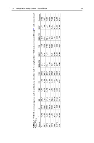 Table2.113
C-NMRmonomersequenceanalysisandtacticitydataofthebulk3VsampleanditsTREFfractions(reprintedfrom[37]withpermissionof
Wiley-VCH)
SamplePEPPPE/EPEEPPPPPE/EPPEPEEEEEEP/PEEPEP%mmmm
3V89.5210.4886.366.347.3284.193.631.705.753.181.5888.82
30
C49.5550.4534.4330.2334.3949.390.140.0225.7813.421.8024.70
60
C45.1154.8934.1521.9243.8728.7411.644.7337.5612.431.6536.13
80
C44.4655.5438.2912.3248.9937.743.963.1144.477.471.0064.91
90
C54.3145.6952.663.3143.8354.260.040.0142.252.370.0671.21
100
C90.279.7389.960.639.1189.370.900.008.500.020.1185.74
110
C94.855.1594.850.004.3791.862.990.002.810.000.0086.54
120
C99.390.6199.390.000.6199.390.000.000.610.000.0091.52
2.1 Temperature Rising Elution Fractionation 29
 