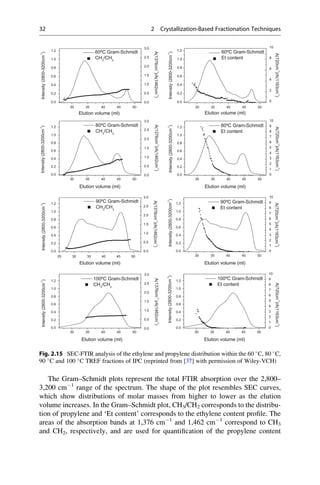 The Gram–Schmidt plots represent the total FTIR absorption over the 2,800–
3,200 cmÀ1
range of the spectrum. The shape of the plot resembles SEC curves,
which show distributions of molar masses from higher to lower as the elution
volume increases. In the Gram–Schmidt plot, CH3/CH2 corresponds to the distribu-
tion of propylene and ‘Et content’ corresponds to the ethylene content proﬁle. The
areas of the absorption bands at 1,376 cmÀ1
and 1,462 cmÀ1
correspond to CH3
and CH2, respectively, and are used for quantiﬁcation of the propylene content
30 35 40 45 50
0.0
0.2
0.4
0.6
0.8
1.0
1.2
30 35 40 45 50
0.0
0.2
0.4
0.6
0.8
1.0
1.2
30 35 40 45 50
0.0
0.2
0.4
0.6
0.8
1.0
1.2
30 35 40 45 50
0.0
0.2
0.4
0.6
0.8
1.0
1.2
25 30 35 40 45 50
0.0
0.2
0.4
0.6
0.8
1.0
1.2
30 35 40 45 50
0.0
0.2
0.4
0.6
0.8
1.0
1.2
30 35 40 45 50
0.0
0.2
0.4
0.6
0.8
1.0
1.2
30 35 40 45 50
0.0
0.2
0.4
0.6
0.8
1.0
1.2
0.0
0.5
1.0
1.5
2.0
2.5
3.0
0
2
4
6
8
10
0.0
0.5
1.0
1.5
2.0
2.5
3.0
0
1
2
3
4
5
6
7
8
9
10
0.0
0.5
1.0
1.5
2.0
2.5
3.0
0
1
2
3
4
5
6
7
8
9
10
0.0
0.5
1.0
1.5
2.0
2.5
3.0
0
1
2
3
4
5
6
7
8
9
10
Intensity(2800-3200cm
-1
)
Elution volume (ml)
60ºC Gram-Schmidt
Et content
60ºC Gram-Schmidt
CH3
/CH2
Elution volume (ml)
Intensity(2800-3200cm
-1
)
80ºC Gram-Schmidt
CH3
/CH2
Intensity(2800-3200cm
-1
)
Elution volume (ml)
80ºC Gram-Schmidt
Et content
Intensity(2800-3200cm
-1
)
Elution volume (ml)
90ºC Gram-Schmidt
CH3
/CH2
Intensity(2800-3200cm
-1
)
Elution volume (ml)
90ºC Gram-Schmidt
Et content
Intensity(2800-3200cm
-1
)
Elution volume (ml)
100ºC Gram-Schmidt
CH3
/CH2
A(720cm
-1
)/A(1163cm
-1
)A(720cm
-1
)/A(1163cm
-1
)A(720cm
-1
)/A(1163cm
-1
)A(720cm
-1
)/A(1163cm
-1
)
A(1376cm
-1
)/A(1462cm
-1
)A(1376cm
-1
)/A(1462cm
-1
)A(1376cm
-1
)/A(1462cm
-1
)A(1376cm
-1
)/A(1462cm
-1
)
Intensity(2800-3200cm
-1
)
Elution volume (ml)
100ºC Gram-Schmidt
Et content
Intensity(2800-3200cm
-1
)
Elution volume (ml)
Fig. 2.15 SEC-FTIR analysis of the ethylene and propylene distribution within the 60 
C, 80 
C,
90 
C and 100 
C TREF fractions of IPC (reprinted from [37] with permission of Wiley-VCH)
32 2 Crystallization-Based Fractionation Techniques
 