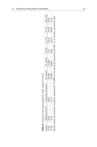 Table2.3SummaryofthemolecularpropertiesofIPCsamples3Vand4V
Sample[Ethylene](mol%)Isotacticity(%mmmm)Mw(g/mol)Mn(g/mol)Mw/MnTm(
C)Tc(
C)ΔHm(J/g)
3V-0h10.4888.82354,400114,6003.18118.15162.5693.84
4V-0h16.4283.17351,90086,6004.06116.28160.6972.45
Ethylenecontentandisotacticity(%mmmm):determinedby13
C-NMR;Mw,MnandMw/MnmeasuredbyHT-SEC;Tm,TmandΔHmmeasuredbyDSC
2.1 Temperature Rising Elution Fractionation 37
 