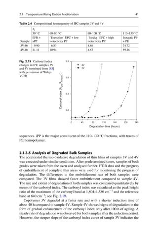 sequences. iPP is the major constituent of the 110–130 
C fractions, with traces of
PE homopolymer.
2.1.3.5 Analysis of Degraded Bulk Samples
The accelerated thermo-oxidative degradation of thin ﬁlms of samples 3V and 4V
was executed under similar conditions. After predetermined times, samples of both
grades were taken from the oven and analysed further. FTIR data and the progress
of embrittlement of complete ﬁlm areas were used for monitoring the progress of
degradation. The differences in the embrittlement rate of both samples were
compared. The 3V ﬁlms showed faster embrittlement compared to sample 4V.
The rate and extent of degradation of both samples was compared quantitatively by
means of the carbonyl index. The carbonyl index was calculated as the peak height
ratio of the maximum of the carbonyl band at 1,804–1,580 cmÀ1
and the reference
band at 840 cmÀ1
; see Fig. 2.19.
Copolymer 3V degraded at a faster rate and with a shorter induction time of
about 40 h compared to sample 4V. Sample 4V showed signs of degradation in the
form of gradual enhancement of the carbonyl index only after 100 h of ageing. A
steady rate of degradation was observed for both samples after the induction period.
However, the steeper slope of the carbonyl index curve of sample 3V indicates the
Table 2.4 Compositional heterogeneity of IPC samples 3V and 4V
Sample
Te
30 
C 60–80 
C 90–100 
C 110–130 
C
EPR +
aPP
‘Transition’ EPC + low
isotacticity PP
‘Blocky’ EPC + high
isotacticity PP
Isotactic PP
+ PE
3V-0h 9.90 6.83 8.86 74.72
4V-0h 21.11 10.94 8.67 59.28
0 40 80 120 160 200 240
0.2
0.4
0.6
0.8
3V
4V
Carbonylindex(ACO
/A840cm-1)
Degradation time (hours)
Fig. 2.19 Carbonyl index
changes in IPC samples 3V
and 4V (reprinted from [83]
with permission of Wiley-
VCH)
2.1 Temperature Rising Elution Fractionation 41
 