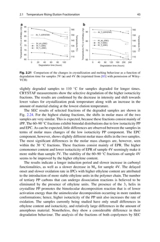 slightly degraded samples to 110 
C for samples degraded for longer times.
CRYSTAF measurements show the selective degradation of the higher isotacticity
fractions. The results are conﬁrmed by the decrease in intensity and shift towards
lower values for crystallization peak temperature along with an increase in the
amount of material eluting at the lowest elution temperature.
The SEC results of selected fractions of the degraded samples are shown in
Fig. 2.24. For the highest eluting fractions, the shifts in molar mass of the two
samples are very similar. This is expected, because these fractions consist mainly of
iPP. The 60–90 
C fractions exhibit bimodal distributions due to low isotacticity PP
and EPC. As can be expected, little differences are observed between the samples in
terms of molar mass changes of the low isotacticity PP component. The EPC
component, however, shows slightly different molar mass shifts in the two samples.
The most signiﬁcant differences in the molar mass changes are, however, seen
within the 30 
C fractions. These fractions consist mainly of EPR. The higher
comonomer content and lower isotacticity of EPR of sample 4V seemingly make it
more stable than sample 3V. The stability of the 60–90 
C fractions of sample 4V
seems to be improved by the higher ethylene content.
The results indicate a longer induction period and slower increase in carbonyl
functionalities, as well as a slower decrease in Mw for sample 4V. The delayed
onset and slower oxidation rate in IPCs with higher ethylene content are attributed
to the introduction of more stable ethylene units in the polymer chain. The number
of tertiary PP carbons that can undergo dissociation reactions is believed to be
eliminated by the presence of ethylene units. The presence of the 31 helix in
crystalline PP promotes the bimolecular decomposition reaction that is of lower
activation energy than the unimolecular decomposition occurring in more random
conformations; hence, higher isotacticity of the PP unit also increases the rate of
oxidation. The samples currently being studied have only small differences in
ethylene content and isotacticity, and relatively large differences in the amount of
amorphous material. Nonetheless, they show a considerable difference in their
degradation behaviour. The analysis of the fractions of both copolymers by SEC
0 20 40 60 80 100
60
65
70
75
80
85
90
95
110
120
130
140
150
160
110
120
130
140
150
160
3V_DHm(DSC)
3V_Tc (DSC)
3V_Tm (DSC)
3V_Tc (CRYSTAF)
Temperature(ºC)
Temperature(ºC)
Temperature(ºC)orenthalpy(J/g)
Temperature(ºC)orenthalpy(J/g)
Degradation time (hours)
0 40 80 120 160 200 240
60
70
80
90
4V_DHm
(DSC)
4V_Tc
(DSC)
4V_Tm
(DSC)
Degradation time (hours)
4V_Tc
(CRYSTAF)
a b
Fig. 2.21 Comparison of the changes in crystallization and melting behaviour as a function of
degradation time for samples 3V (a) and 4V (b) (reprinted from [83] with permission of Wiley-
VCH)
2.1 Temperature Rising Elution Fractionation 43
 