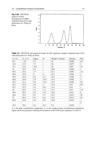 Fig. 2.28 CRYSTAF
analysis of three
homogeneous LLDPEs
(reprinted from [103] with
permission of J. Wiley 
Sons)
Table 2.5 CRYSTAF and analytical results for EO copolymer samples (reprinted from [103]
with permission of J. Wiley  Sons)
Tc (
C) Tw (
C) Sigma R Weight % Octene Density M.I.
8.9 6.8 5.2 – 41 0.868 0.5
16.2 13.7 7.3 – 38 0.875 3
23.1 12.4 12.8 – 36 0.88 18
32 27.2 9.9 – 30.6 0.885 1
40.7 38.1 7.7 – 23.1 0.895 1.6
50.9 47.4 8 6 19.1 0.902 1
49.5 47.4 6.3 2.3 19.5 0.902 3
48.8 45.9 7.9 10.5 19.3 0.902 3
45.5 41.2 9.8 14.2 19.7 0.902 30
59.1 57.4 4.9 1 13.8 0.91 0.5
58.7 57.3 4.3 0.6 14.3 0.91 1
56 54.7 5.5 1.2 15.1 0.91 3.5
59.4 56.7 6.5 1.8 14.8 0.911 6
56.6 52.1 8.7 3.7 15.1 0.913 30
57 50.3 9.3 4.6 15.2 0.913 30
64.8 63.6 4.2 0.5 10.8 0.915 1
2
78.7 78.1 4.1 0.5 2.5 0.935
Tc is the peak crystallization temperature, Tw is the weight-average crystallization temperature,
Sigma and R are parameters deﬁning the broadness of the CCD as per equations 2.3 and 2.4
2.2 Crystallization Analysis Fractionation 51
 