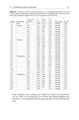 of the exotherm in the cooling cycle. While the sample was heated from
À50 
C to 180 
C at a heating rate of 10 
C/min, the melting endotherm was
recorded. Tm was determined from the peak maximum of the second heating
cycle.
Table 2.6 Comonomer content, melting temperature Tm, crystallization temperature from melt
Tc (melt) (DSC), crystallization temperature from solution Tc (sol) (CRYSTAF), molar masses and
molar mass dispersities (adopted from [110] with permission of Wiley-VCH)
Sample Comonomer
Comonomer
(mol-%)
Tm
(
C)
Tc
(melt)
(
C)
Tc
(sol)
(
C) Mw g=molð Þ Mw=Mn
3.1 None 0 149.0 112.4 75.4 460,700 2.80
8.8 1-Octene 0.47 141.1 101.6 66.4 600,200 2.34
8.5 0.55 140.1 99.0 62.9 539,700 2.47
8.7 0.57 142.1 99.1 63.7 421,500 2.19
8.4 0.86 137.1 90.0 58.9 456,900 2.25
8.6 1.27 125.7 77.4 50.8 156,200 3.11
8.2 2.89 108.2 66.7 34.9 303,800 1.94
8.9 3.43 106.4 64.8 30 304,500 2.15
10.6 1-Decene 0.42 145.9 96.4 63.4 466,200 2.30
10.8 0.47 144.4 98.6 65.9 448,800 2.64
10.7 0.72 140.6 95.2 58.3 428,300 2.24
10.5 0.78 145.9 100.9 63.7 272,100 2.28
10.4 1.07 138.2 89.7 57.1 427,700 2.21
10.3 1.39 128.1 84.7 49 372,700 2.39
10.2 2.31 115.4 67.0 38.7 297,400 2.10
10.9 2.39 111.9 70.1 30 346,800 2.05
14.8 1-Tetradecene 0.26 144.1 98.2 65.8 282,700 2.29
14.7 0.5 143.2 96.2 59.4 240,700 2.14
14.4 0.63 142.3 93.2 57.7 572,300 2.23
14.5 0.68 136.3 91.9 55.2 553,500 2.54
14.6 0.77 144.3 94.4 60.1 369,700 2.35
14.3 0.89 130.8 89.7 51.5 639,200 2.51
14.1 1.05 126.5 81.7 47 413,200 2.15
14.10 2.33 114.5 66.9 34.5 415,500 2.15
14.2 2.76 108.4 64.3 30 395,100 2.31
18.6 1-Octadecene 0.47 143.3 101.5 61.4 279,700 2.21
18.8 0.51 142.1 106.3 62.9 223,700 2.44
18.4 0.66 139.1 94.3 59 764,300 2.20
18.5 0.81 137.8 88.9 55.5 486,200 2.27
18.10 1.09 131.4 86.9 50.6 494,600 2.05
18.9 1.49 127.4 86.4 45 307,700 2.02
18.11 1.89 122.8 81.5 38.7 442,000 1.99
18.2 2.04 124.5 – 41.2 380,500 1.95
2.2 Crystallization Analysis Fractionation 61
 